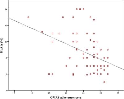 Association of Disease Knowledge and Medication Adherence Among Out-Patients With Type 2 Diabetes Mellitus in Khobar, Saudi Arabia